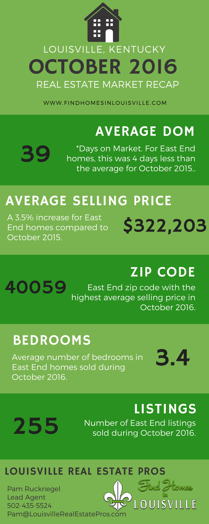 Louisville, KY Real Estate Market Recap October 2016